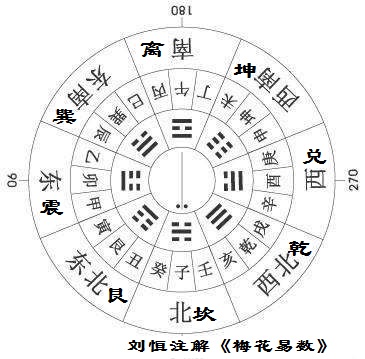 刘恒注解周易《梅花易数》（5）