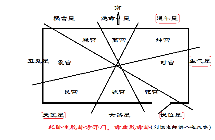 风水学基础知识大全篇，八宅风水年命九星起伏位法