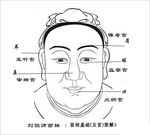 刘恒注五官面相与命运关系