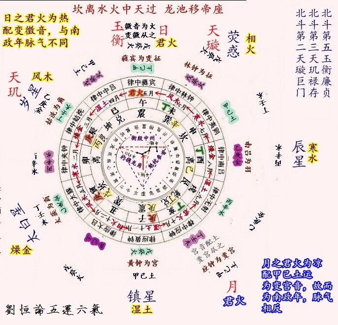 《黄帝内经》之《五运经天图》揭秘