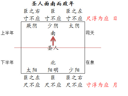 《黄帝内经》之《五运经天图》揭秘