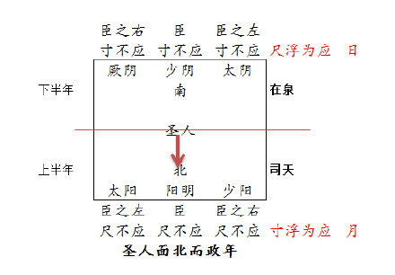 《黄帝内经》之《五运经天图》揭秘