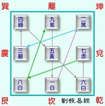 ​洛书九宫与数字能量